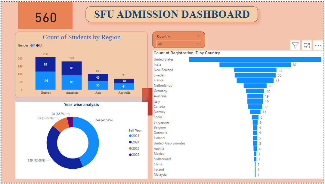 PROJECT BI PROJECT – SFU Admission Dashboard